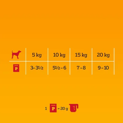 Feeding guide table: 5kg - 3 to 3.5 portions, 10kg - 5.5 to 6, 15kg - 7 to 8, 20kg - 9 to 10. One portion equals 20 grams.