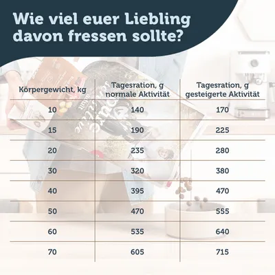 Tableau d’alimentation en allemand : poids corporel du chien (10–70 kg), rations journalières recommandées (140–605 g activité normale, 170–715 g activité accrue).