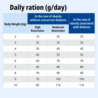 Tabella di alimentazione: razione giornaliera in grammi in base al peso corporeo e al grado di restrizione in caso di obesità, con o senza diabete. Valori per 2–10 kg, da 15 a 115 g.