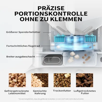 Diagramm eines Futterspenders mit präziser Portionskontrolle. Beschriftungen: Größerer Spenderbehälter, fortschrittliches Flügelrad, breiter Ausgabeschacht. Geeignet für verschiedene Futtersorten.
