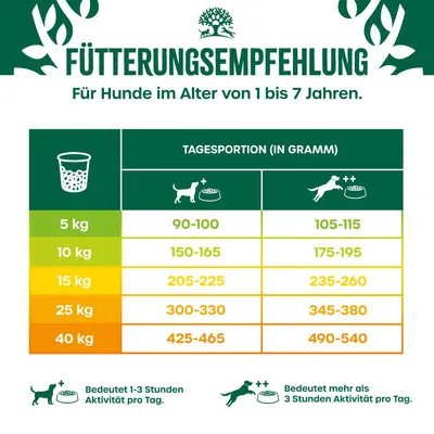 Fütterungsempfehlung für Hunde von 1 bis 7 Jahren. Tagesportion in Gramm nach Gewicht: 5kg 90-115g, 10kg 150-195g, 15kg 205-260g, 25kg 300-380g, 40kg 425-540g. Aktivitätslevel berücksichtigt.