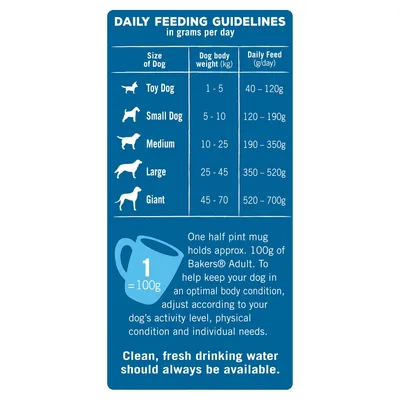 Daily feeding guidelines table showing dog sizes, body weights from 1-70kg, and daily feed amounts from 40-700g. Half pint mug holds 100g. Clean, fresh water should always be available.