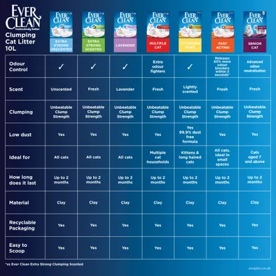 Ever Clean -kissanhiekan vertailutaulukko: 7 eri tuotetta, ominaisuudet kuten tuoksu, paakkuuntuvuus, pölyttömyys, sopivuus, kesto, materiaali, kierrätyspakkaus ja helppo kauhoa.