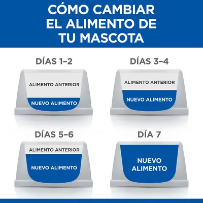 Guía visual: cómo cambiar el alimento de tu mascota en 7 días, mostrando la proporción de 'alimento anterior' y 'nuevo alimento' en cada etapa hasta solo 'nuevo alimento' el día 7.