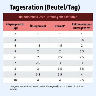 Tagesrationstabelle für Nassfutter: Körpergewicht 2-10 kg, Angaben für Übergewicht, Normalgewicht und Rekonvaleszenz/Untergewicht in Beuteln pro Tag. Tagesrationstabelle für Nassfutter: Körpergewicht 2-10 kg, Angaben für Übergewicht, Normalgewicht und Rekonvaleszenz/Untergewicht in Beuteln pro Tag.