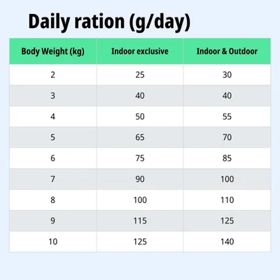 Tabla: Ración diaria en gramos según el peso corporal (2-10 kg), diferenciada para Indoor exclusive e Indoor & Outdoor. Ejemplo: 5 kg Indoor 65 g, Outdoor 70 g.