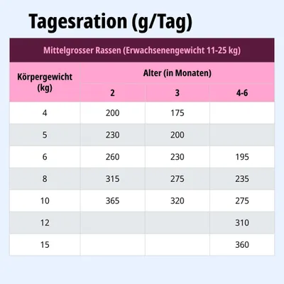 Fütterungstabelle für mittelgroße Rassen: Tagesration in Gramm nach Körpergewicht (4-15 kg) und Alter (2, 3, 4-6 Monate). Fütterungstabelle für mittelgroße Rassen: Tagesration in Gramm nach Körpergewicht (4-15 kg) und Alter (2, 3, 4-6 Monate).
