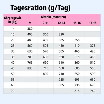 Tagesrationstabelle: Fütterungsempfehlung in Gramm pro Tag nach Körpergewicht (14-70 kg) und Alter (9-18 Monate).