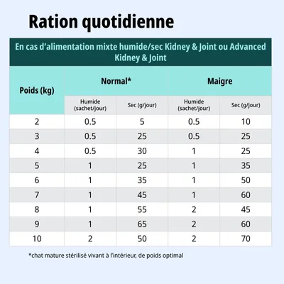 Tableau d'alimentation pour alimentation mixte Kidney & Joint : rations journalières recommandées en sachets et en grammes de croquettes selon le poids et l'état corporel, valeurs pour normal et maigre. Tableau d'alimentation pour alimentation mixte Kidney & Joint : rations journalières recommandées en sachets et en grammes de croquettes selon le poids et l'état corporel, valeurs pour normal et maigre.
