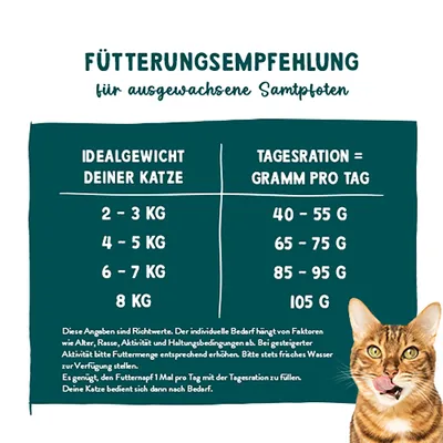 Fütterungsempfehlung für ausgewachsene Katzen: 2-3 kg = 40-55 g, 4-5 kg = 65-75 g, 6-7 kg = 85-95 g, 8 kg = 105 g pro Tag. Hinweise zur Anpassung und Wasserzugabe. Fütterungsempfehlung für ausgewachsene Katzen: 2-3 kg = 40-55 g, 4-5 kg = 65-75 g, 6-7 kg = 85-95 g, 8 kg = 105 g pro Tag. Hinweise zur Anpassung und Wasserzugabe.