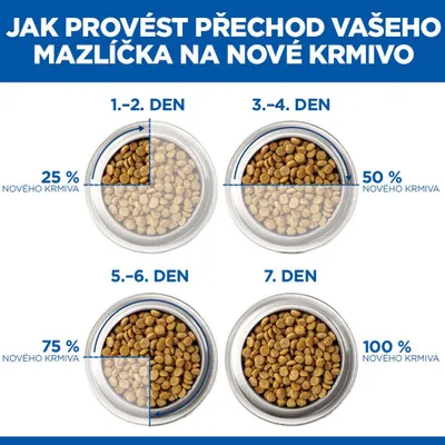 Přechod na nové krmivo: 1.–2. den s 25 % nového krmiva, 3.–4. den s 50 %, 5.–6. den se 75 %, od 7. dne se 100 % nového krmiva. Přechod na nové krmivo: 1.–2. den s 25 % nového krmiva, 3.–4. den s 50 %, 5.–6. den se 75 %, od 7. dne se 100 % nového krmiva.
