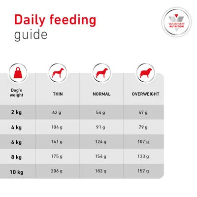 Feeding table: Recommended daily amount in grams for dogs with 2–10 kg body weight, divided into thin, healthy and overweight. Feeding table: Recommended daily amount in grams for dogs with 2–10 kg body weight, divided into thin, healthy and overweight.