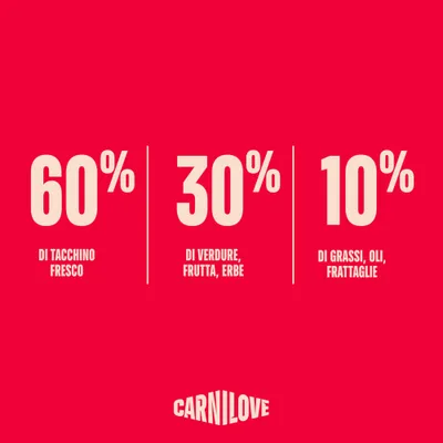 Carnilove: 60% tacchino fresco, 30% verdura, frutta, erbe aromatiche, 10% grassi, oli, frattaglie.