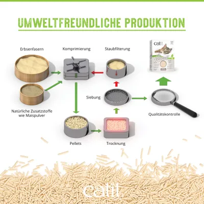 Catit Go Natural litière pour chat à base de cosses de pois, sans parfum Catit Go Natural litière pour chat à base de cosses de pois, sans parfum