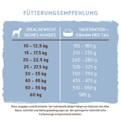 Fütterungsempfehlung: Für 10-12,5 kg 155-180 g, 15-17,5 kg 210-235 g, 20-22,5 kg 260-280 g, 25-27,5 kg 305-325 g, 30-35 kg 350-390 g, 40-45 kg 435-475 g, 50-55 kg 510-550 g, 60 kg 585 g. Fütterungsempfehlung: Für 10-12,5 kg 155-180 g, 15-17,5 kg 210-235 g, 20-22,5 kg 260-280 g, 25-27,5 kg 305-325 g, 30-35 kg 350-390 g, 40-45 kg 435-475 g, 50-55 kg 510-550 g, 60 kg 585 g.