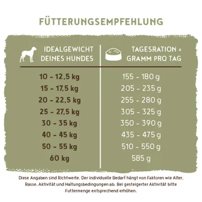 Fütterungsempfehlung: Ideales Hundegewicht von 10 bis 60 kg, empfohlene Tagesration von 155 bis 585 g. Hinweise zu individuellen Bedürfnissen und Aktivität.