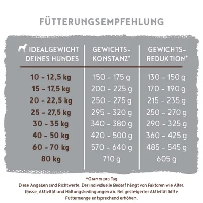 Fütterungsempfehlung: Tabelle mit Idealgewicht des Hundes und empfohlener Futtermenge pro Tag für Gewichtskonstanz und Gewichtsreduktion, Angaben in Gramm. Fütterungsempfehlung: Tabelle mit Idealgewicht des Hundes und empfohlener Futtermenge pro Tag für Gewichtskonstanz und Gewichtsreduktion, Angaben in Gramm.