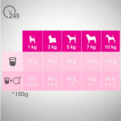 Ruokintaohje koiran painon mukaan: 1 kg 25 g, 3 kg 55 g, 5 kg 80 g, 7 kg 105 g, 10 kg 135 g. Sekaruokintaesimerkit näkyvissä eri painoluokille. Märkäruoka-annos 150 g.