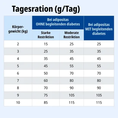 Tagesrationstabelle in Gramm pro Tag nach Körpergewicht und Adipositas mit oder ohne begleitenden Diabetes, starke und moderate Restriktion.