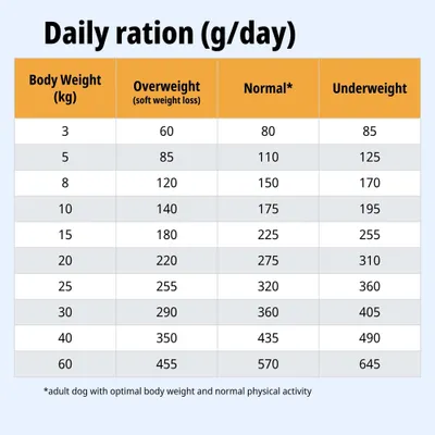 Etetési táblázat: Napi adag grammban, testsúly szerint túlsúly, normál testsúly és alulsúly esetén. Értékek 3-tól 60 kg-ig, adagok 60-tól 645 g-ig. Etetési táblázat: Napi adag grammban, testsúly szerint túlsúly, normál testsúly és alulsúly esetén. Értékek 3-tól 60 kg-ig, adagok 60-tól 645 g-ig.