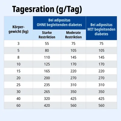 Tagesrationstabelle in Gramm pro Tag nach Körpergewicht und Adipositas mit oder ohne begleitenden Diabetes, starke und moderate Restriktion. Tagesrationstabelle in Gramm pro Tag nach Körpergewicht und Adipositas mit oder ohne begleitenden Diabetes, starke und moderate Restriktion.