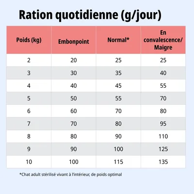 Tableau d’alimentation : ration journalière en grammes selon le poids (2-10 kg) pour surpoids, poids normal et convalescence. Exemple : 5 kg – 50 g, 55 g, 70 g. Tableau d’alimentation : ration journalière en grammes selon le poids (2-10 kg) pour surpoids, poids normal et convalescence. Exemple : 5 kg – 50 g, 55 g, 70 g.