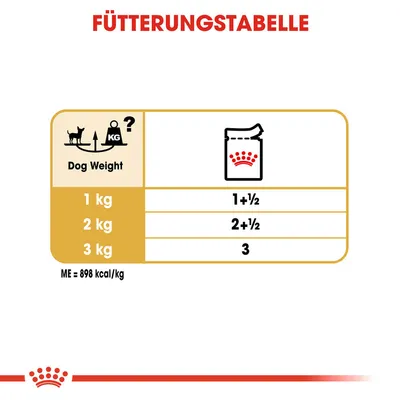 Fütterungstabelle für Hunde: Gewicht 1kg = 1+½ Beutel, 2kg = 2+½ Beutel, 3kg = 3 Beutel. Energiegehalt ME = 898 kcal/kg.