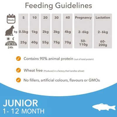 Utfodringsråd för junior: 5–40 veckor, 0,5–4 kg, 25–75 g. Dräktighet 2–6 kg: 50–110 g. Digivning 2–6 kg: 60–200 g. Innehåller 90 % animaliskt protein, vetefritt, inga fyllnadsmedel eller konstgjorda tillsatser.