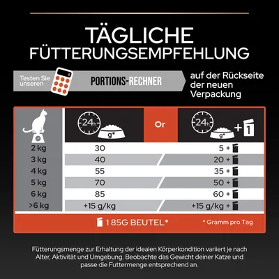 Tägliche Fütterungsempfehlung für Katzen basierend auf Gewicht: 2kg - 30g, 3kg - 40g, 4kg - 55g, 5kg - 70g, 6kg - 85g, über 6kg +15g/kg. Alternativ 185g Beutel pro Tag.