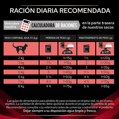 Tabla de ración diaria recomendada para gatos según peso corporal: 2–8 kg, incluye cantidades para pérdida y mantenimiento de peso en gramos por día. Calculadora de raciones disponible.