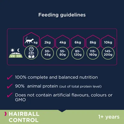 Voedingsadvies per kattengewicht: 2 kg 30–45 g, 4 kg 55–80 g, 6 kg 85–120 g, 8 kg 115–160 g, 10 kg 145–200 g. Hairball Control, vanaf 1 jaar.