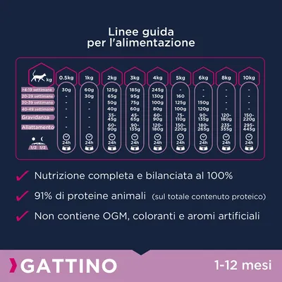 Linee guida per l’alimentazione gattino 1–12 mesi: tabella dosi da 0,5 kg a 10 kg. Nutrizionale completa, 91% proteine animali, senza OGM, coloranti o aromi artificiali.