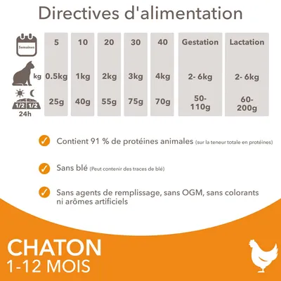 Directives d’alimentation chaton 1–12 mois : poids 0,5–4 kg, 25–75 g/jour ; gestation 2–6 kg, 50–110 g ; lactation 2–6 kg, 60–200 g. 91 % protéines animales, sans blé, sans OGM ni colorants.