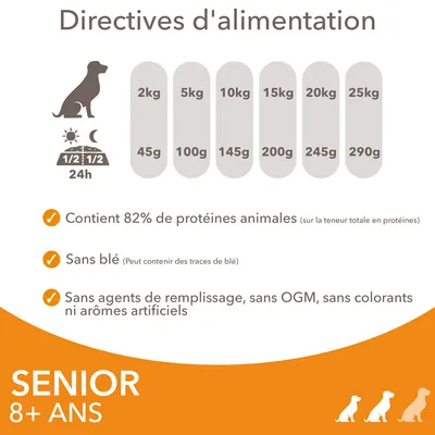 Directives d’alimentation pour chiens seniors 8+ ans : 2 kg 45 g, 5 kg 100 g, 10 kg 145 g, 15 kg 200 g, 20 kg 245 g, 25 kg 290 g. 82 % protéines animales, sans blé, sans OGM ni colorants.