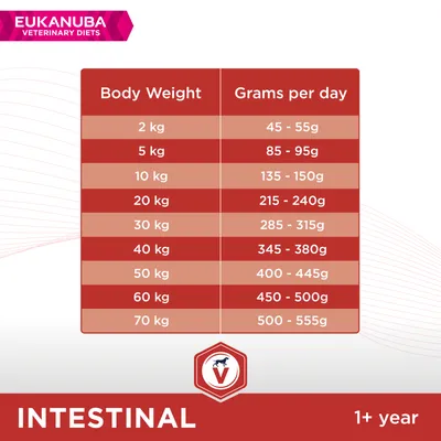 Feeding guide: for body weight 2kg give 45-55g, 5kg 85-95g, 10kg 135-150g, 20kg 215-240g, 30kg 285-315g, 40kg 345-380g, 50kg 400-445g, 60kg 450-500g, 70kg 500-555g per day.