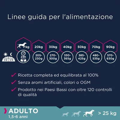Linee guida per l’alimentazione cani adulti >25 kg: 20 kg 205–230 g, 30 kg 270–300 g, 40 kg 330–365 g, 50 kg 385–425 g, 70 kg 480–535 g, 90 kg 570–630 g. Ricetta completa, senza OGM.