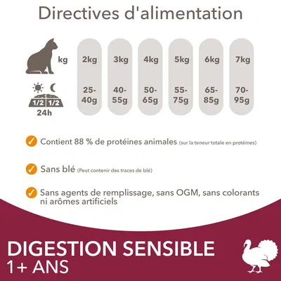 Directives d’alimentation chat : 2 kg 25–40 g, 3 kg 40–55 g, 4 kg 50–65 g, 5 kg 55–75 g, 6 kg 65–85 g, 7 kg 70–95 g. 88 % protéines animales, sans blé, sans OGM ni colorants. Digestion sensible 1+ ans.