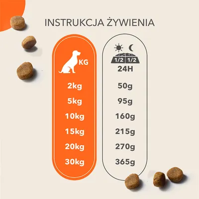 Instrukcja żywienia: dla psa 2 kg – 50 g, 5 kg – 95 g, 10 kg – 160 g, 15 kg – 215 g, 20 kg – 270 g, 30 kg – 365 g karmy na 24 godziny.