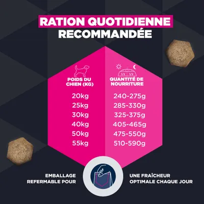Tableau d'alimentation : poids du chien 20-55 kg, ration journalière recommandée 240-590 g. Emballage refermable pour une fraîcheur optimale. Tableau d'alimentation : poids du chien 20-55 kg, ration journalière recommandée 240-590 g. Emballage refermable pour une fraîcheur optimale.