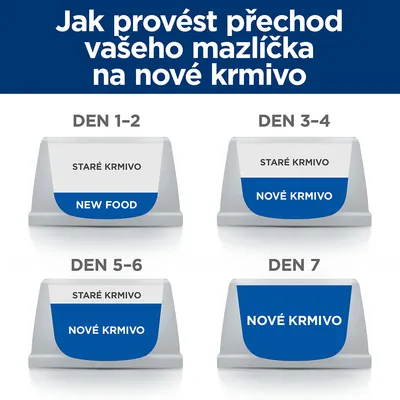 Návod na prechod na nové krmivo: dni 1–2 staré krmivo, dni 3–4 zmes starého a nového, dni 5–6 viac nového, deň 7 len nové krmivo. Text v češtine a slovenčine.