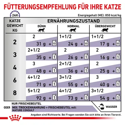 Fütterungsempfehlung für Katzen basierend auf Gewicht und Ernährungszustand: Dünn, Normal, Übergewicht. Angaben in Gramm und Frischebeutel pro Tag. Energiegehalt: 850 kcal/kg.
