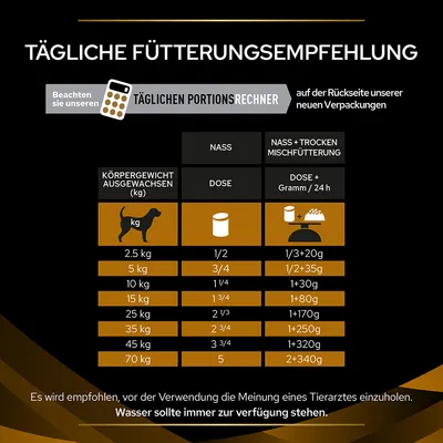Tägliche Fütterungsempfehlung für Hunde basierend auf Körpergewicht. Tabelle zeigt Nassfutter-Dosen und Mischfütterung mit Gramm pro Tag. Wasser sollte immer verfügbar sein.