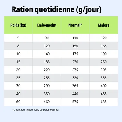 Tableau d'alimentation : Ration journalière en grammes selon le poids (5-60 kg) et l'état corporel : surpoids, normal, maigre. Remarque : Normal = chien adulte peu actif, au poids optimal. Tableau d'alimentation : Ration journalière en grammes selon le poids (5-60 kg) et l'état corporel : surpoids, normal, maigre. Remarque : Normal = chien adulte peu actif, au poids optimal.