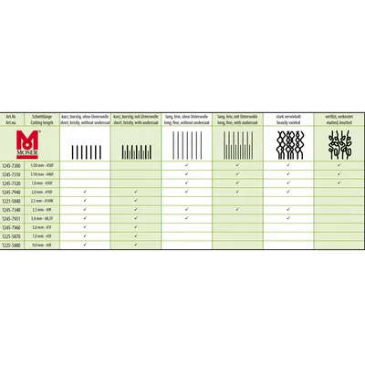 Tableau de compatibilité Moser : numéros d’articles, longueurs de coupe (0,5 à 9 mm), types de poils (court, long, emmêlé) et cases cochées selon la combinaison adaptée.