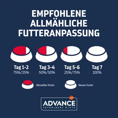 Empfohlene schrittweise Futteranpassung: Tag 1-2 75%/25%, Tag 3-4 50%/50%, Tag 5-6 25%/75%, Tag 7 100%. Aktuelles Futter rot, neues Futter weiß. Marke: Advance Veterinary Diets.