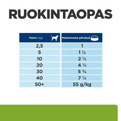 Ruokintaopas: koiran paino (kg) ja suositeltu muhennoksen määrä päivässä. Esim. 2,5 kg – 1 annos, 10 kg – 2½ annosta, 50+ kg – 55 g/kg.