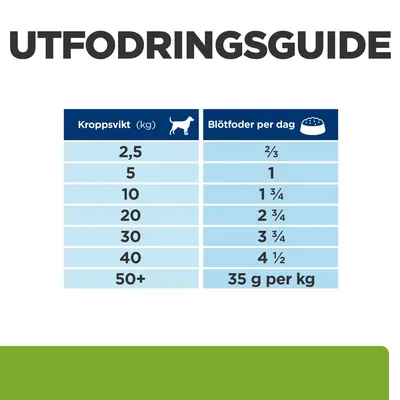 Utfodringsguide för hund: kroppsvikt 2,5–40 kg, blötfoder per dag ⅔ till 4½. För 50+ kg: 35 g per kg kroppsvikt.