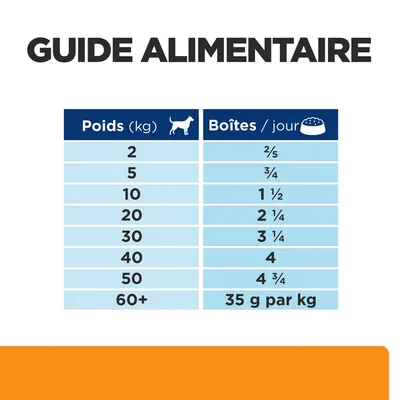 Guide alimentaire pour chiens : poids 2 kg 2/5 boîte, 5 kg 3/4, 10 kg 1 1/2, 20 kg 2 1/4, 30 kg 3 1/4, 40 kg 4, 50 kg 4 3/4, 60+ kg 35 g par kg par jour.