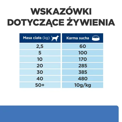 Tabela: zalecenia żywieniowe dla psów. Masa ciała (kg): 2,5–50+. Karma sucha (g): 60, 100, 170, 285, 385, 480, powyżej 50 kg – 10 g/kg.