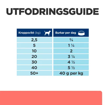 Utfodringsguide för hund: kroppsvikt 2,5–40 kg, burkar per dag ¾ till 5½. För 50+ kg: 40 g per kg.